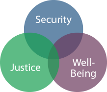 Security - Justice - Well-being